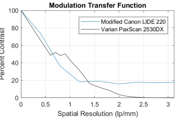 Figure 3-3: Modulation transfer functions for the modified X-ray scanner we con- con-structed and a commercial flat panel X-ray detector.