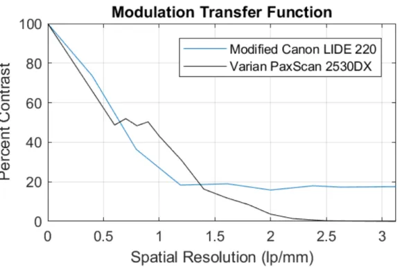 Figure 3-3: Modulation transfer functions for the modified X-ray scanner we con- con-structed and a commercial flat panel X-ray detector.