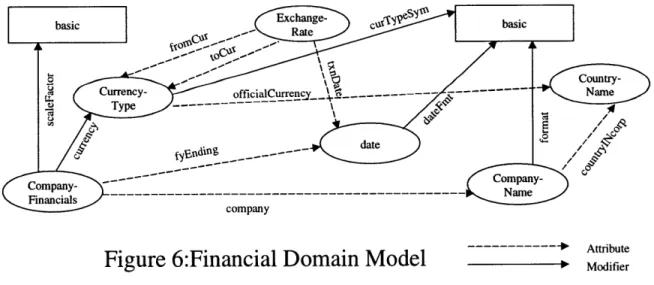 Figure 6:Financial Domain  Model  Modifier