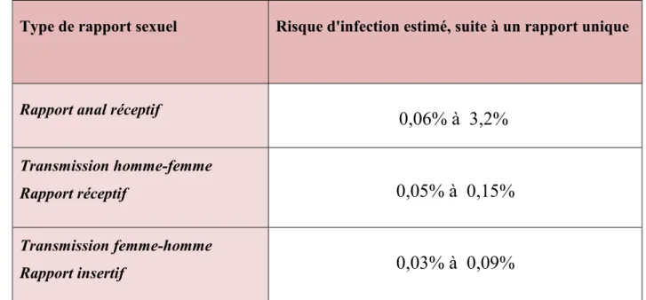 Tableau I : Risque d'infection par le VIH en fonction du type de rapport sexuel 