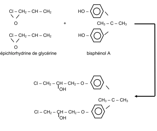 Figure 5 : fabrication de la résine époxy                        Cl – CH 2  – CH – CH 2                       HO –                          O                                     +                         CH 3  – C – CH 3                                    
