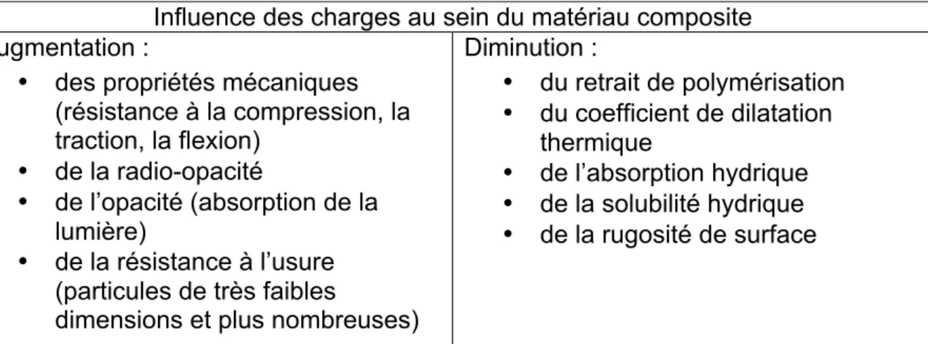 Tableau  3 :  résumé de  l’influence  des  charges  sur  les  propriétés  du  matériau  polymérisé 
