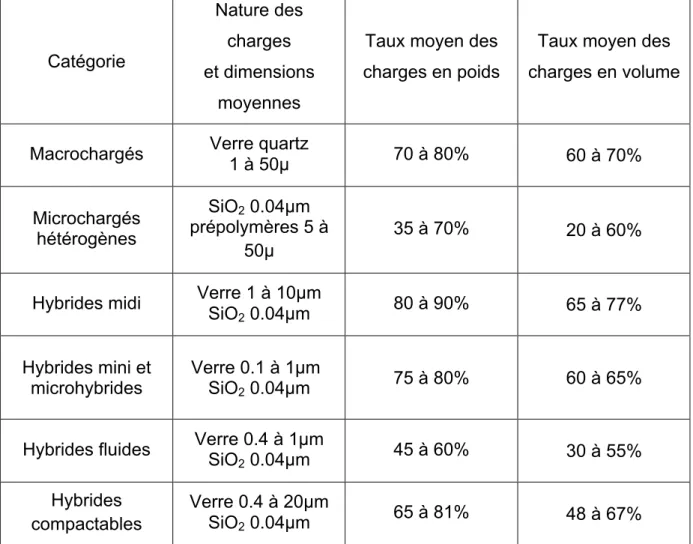 Tableau 5 : nature et  pourcentage de charges en fonction du type de composite  Catégorie  Nature des charges  et dimensions  moyennes 