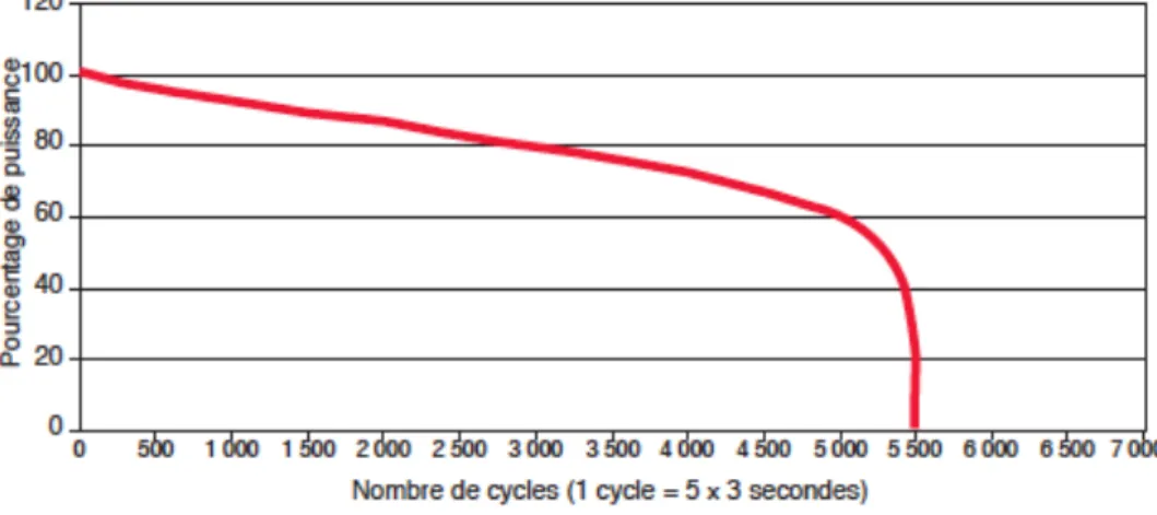 Figure  34 :  diminution  du  pourcentage  de  la  puissance  de  la  lampe  en  fonction  du  nombre de cycles (Pelissier B et coll., 2003) 