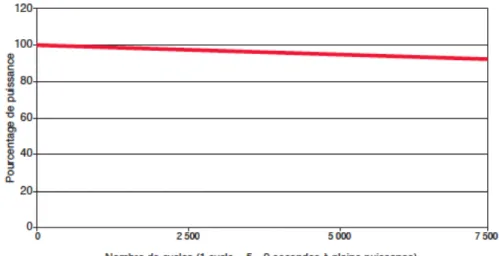 Figure 36 : diminution du pourcentage de la puissance de la lampe à LED en fonction  du nombre de cycles (Pelissier B et coll., 2003) 