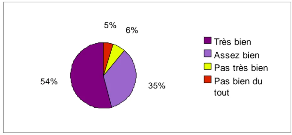 Figure 7 : Confiance que les français témoignent à leur pharmacien  20 