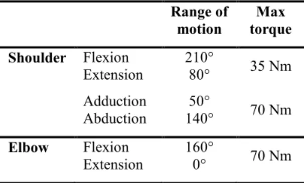 TABLE 1. SPECIFICATIONS OF THE MOST POWERFUL  JOINTS OF THE 50 TH  PERCENTILE MALE ARM 