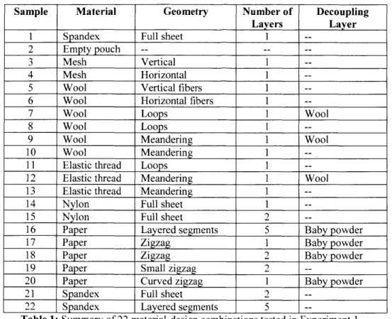 Table 1:  Summary  of 22  material-design  combinations  tested in  Experiment  1 Pouch  Manufacturing Method: