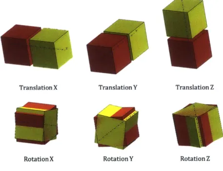 Figure  1-4:  An  unconstrained  rigid  body  has  six  degrees  of  freedom.  It  can  translate  in  three perpendicular  directions  and  rotate about three perpendicular axes.