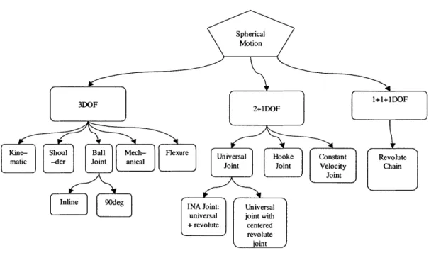 Figure  2.13  Spherical  motion  concept  tree TABLE 2.3  Contact  type concepts