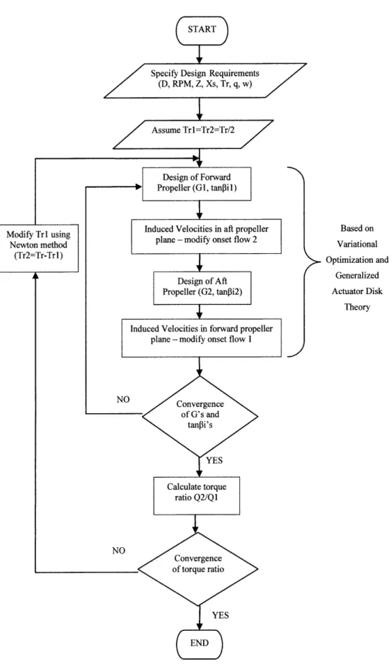 Figure 2-4:  Flow  Chart for  'Uncoupled'  Method