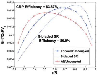 Figure 3-2:  Circulation Distributions as predicted by  the  'Uncoupled'  method