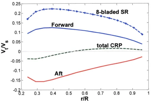 Figure 3-6:  Tangential  induced  velocities  far downstream  /'Uncoupled'  method0.3 0.4 0.5 0.6r/R528-bladed SR5- Forward5-15total  CRP05-6.200.25 -0.2-0.15-0.10.05-0-0.05-0.1--0.15--0