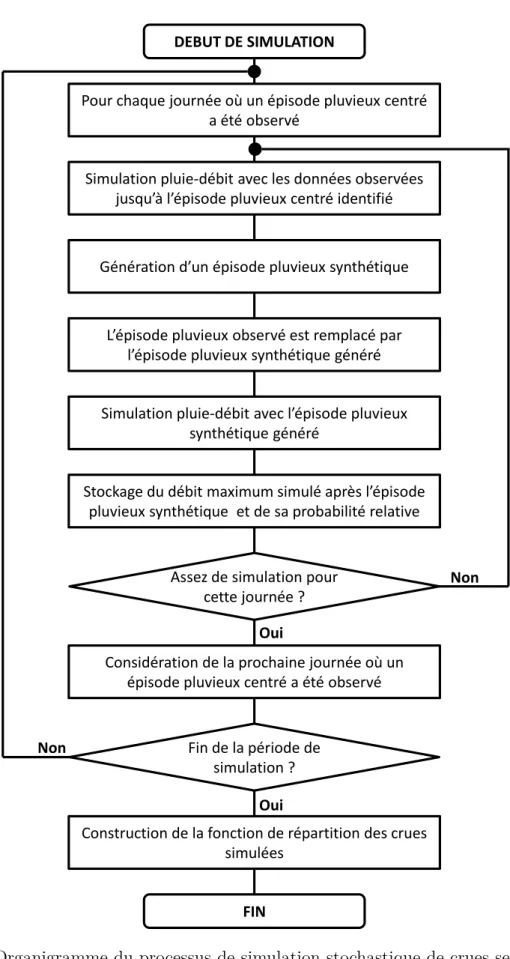 Figure 2.3: Organigramme du processus de simulation stochastique de crues semi-continu de la méthode SCHADEX