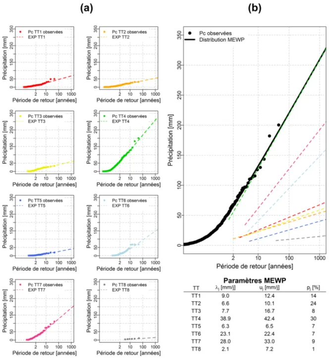 Figure 2.9: Distribution MEWP de la saison à risque (du 15 septembre au 14 décembre) du bassin versant du Tarn à Millau : (a) lois exponentielles ajustées sur les pluies  cen-trales de la saison considérée pour chaque type de temps français ; (b) distribut