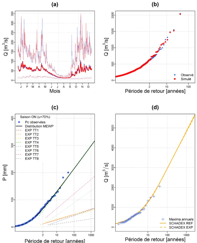 Figure 3.5: Bassin versant du Tarn à Millau : (a) régime de débits journaliers observé (en bleu) et simulé (en rouge) par MORDOR (débits moyens en trait plein, quantiles 5% et 95% en tireté), (b) distribution de débits classés observée (en bleu) et modélis