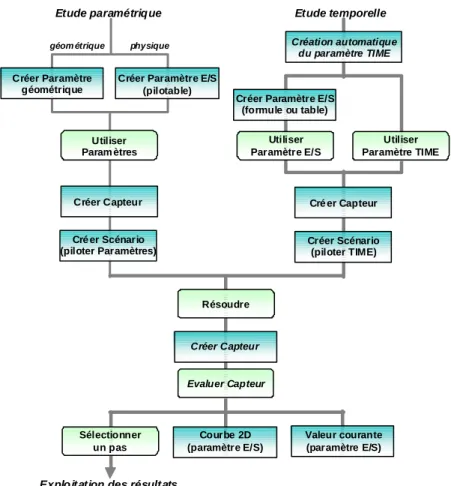 Figure 13 : Démarche générale de la résolution  Etape 1: Initialisation des variables d’état 