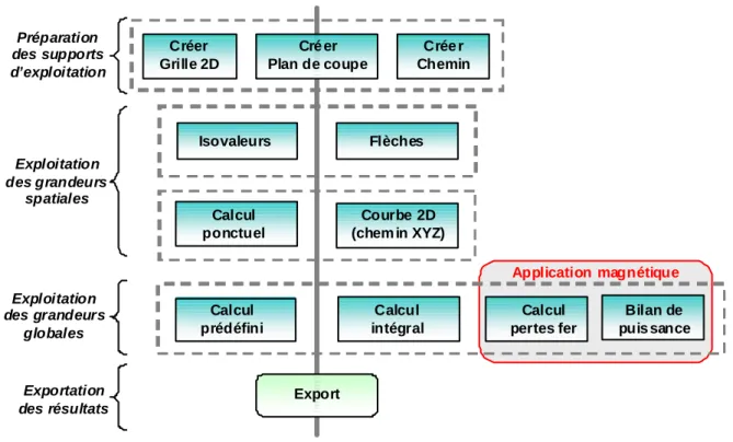 Figure 14 : Démarche générale de l’exploitation  Calcul  pertes ferCourbe 2D (chem in XYZ)Créer Grille 2DFlèchesIsovaleursCalcul prédéfiniCalcul ponctuel ExportPréparation des supports d’exploitation Exploitation des grandeurs spatiales Exploitation des gr