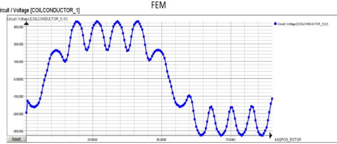 Figure 17: Evolution de la FEM en fonction de la position 