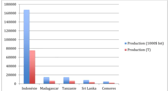 Figure 4 : Production de girofles en 2012 (toutes parties de la plante confondues) par pays en Tonne et en  Dollar international (Faostat.fao.org)