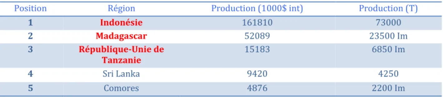 Tableau I: Classement des principaux pays producteurs en 2012 de girofles (toutes parties de la plante  confondues)(faostat.fao.org)