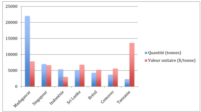 Tableau II: Classement des principaux pays exportateurs en 2011 de girofles (toutes parties de la plante  confondues) (faostat.fao.org)  