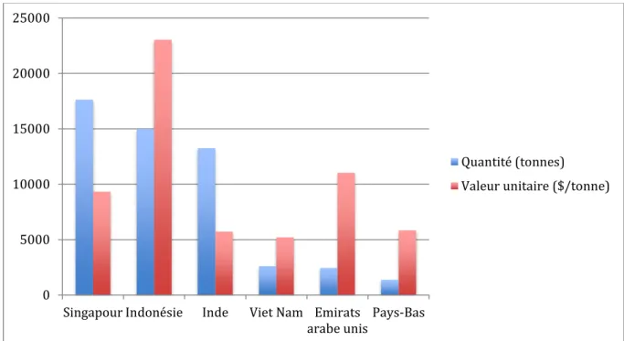 Figure 6 : Importation de girofles en 2011 (toutes parties de la plante confondues) par pays en tonne et en  dollar par tonne (faostat.fao.org)