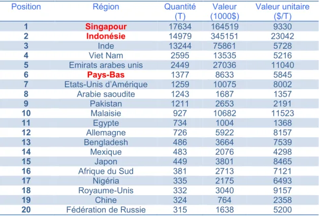 Tableau III: Classement des principaux pays importateurs en 2011 de girofles (toutes parties de la plante  confondues)(faostat.fao.org) 