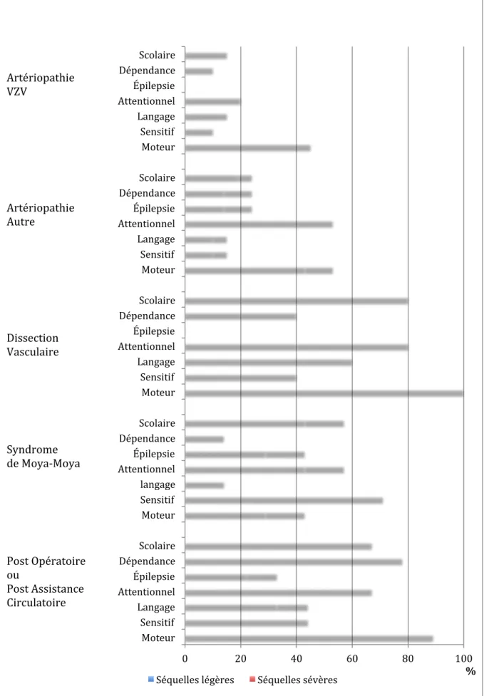 Tableau XII : Séquelles à moyen et long terme selon l'étiologie de l'AVC.   0 20 40  60  80  100 Moteur Sensitif Langage Attentionnel Épilepsie Dépendance Scolaire Moteur Sensitif langage Attentionnel Épilepsie Dépendance Scolaire Moteur Sensitif Langage A