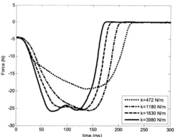 Figure  3-6:  Typical  force  profiles  during  jumping.  Note:  force  data after  300  ms is  in steady state  and  thus  not  shown.