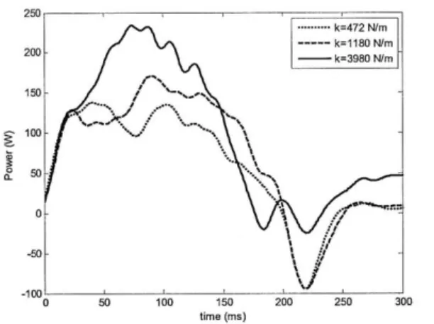 Figure  3-7:  Typical  power  consumption  profiles  during  jumping  for  various  leg  stiffnesses.