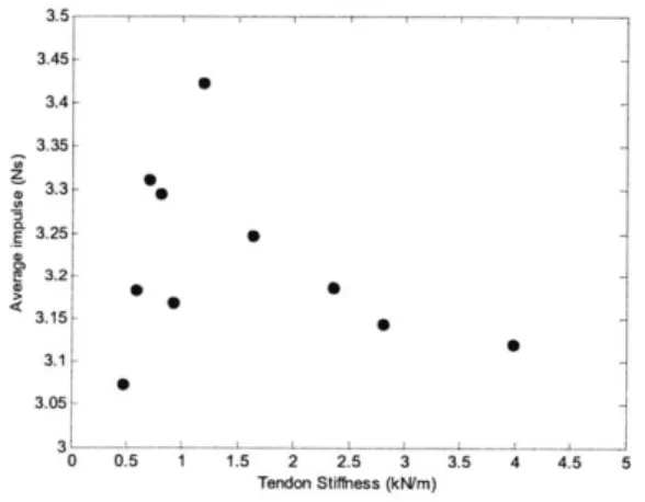 Figure  3-8:  Average  Total  Impulse  during jumping  for  various  leg  stiffnesses.