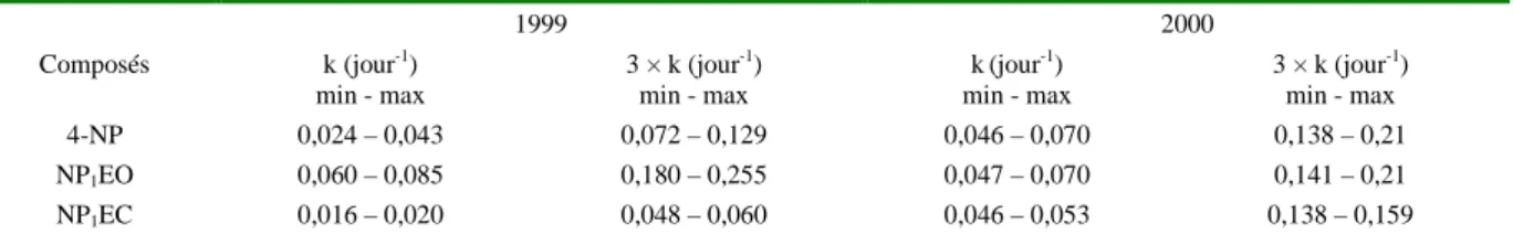 Tableau 1 : Constantes de dégradation du 4-NP, NP 1 EO et NP 1 EC reportées par (Jonkers et al
