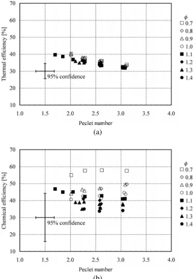 Figure 9. JP8 COMBUSTION RESULT: PECLET NUMBER VS. MASS FLOW RATE
