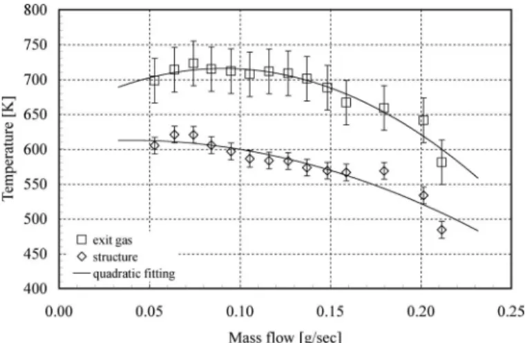 Figure 13. PARTIALLY-FILLED CATALYTIC MICRO-COMBUSTOR RE- RE-SULT: TEMPERATURES VS. MASS FLOW RATE FOR φ = 0.9