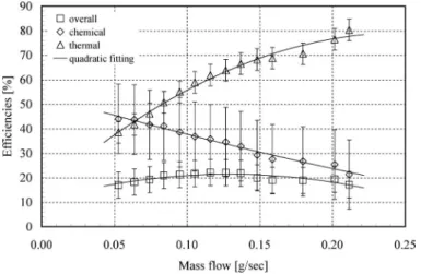 Figure 14. PARTIALLY-FILLED CATALYTIC MICRO-COMBUSTOR RE- RE-SULT: EFFICIENCIES VS. MASS FLOW RATE FOR φ = 0.9