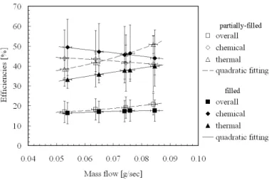 Figure 16. EFFICIENCY BREAKDOWN COMPARISON BETWEEN THE FILLED AND THE PARTIALLY-FILLED CATALYTIC COMBUSTORS ( φ = 0.9 )