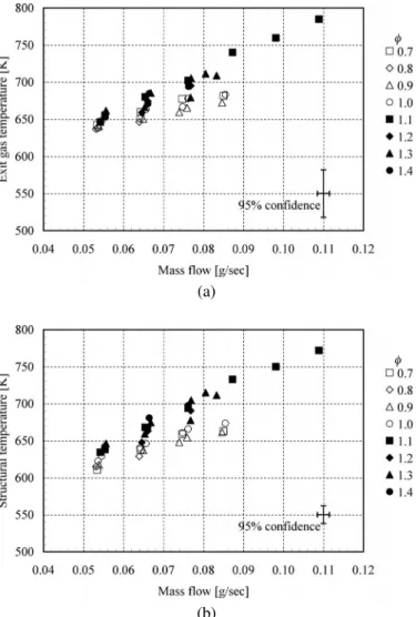Figure 7. JP8 COMBUSTION RESULT: EXIT GAS TEMPERATURE (a) AND STRUCTURAL TEMPERATURE (b) VS