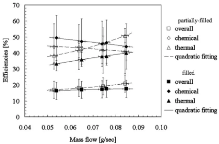 Fig. 16 Efficiency breakdown comparison between the filled and partially filled catalytic combustors „ ␾ = 0.9 …