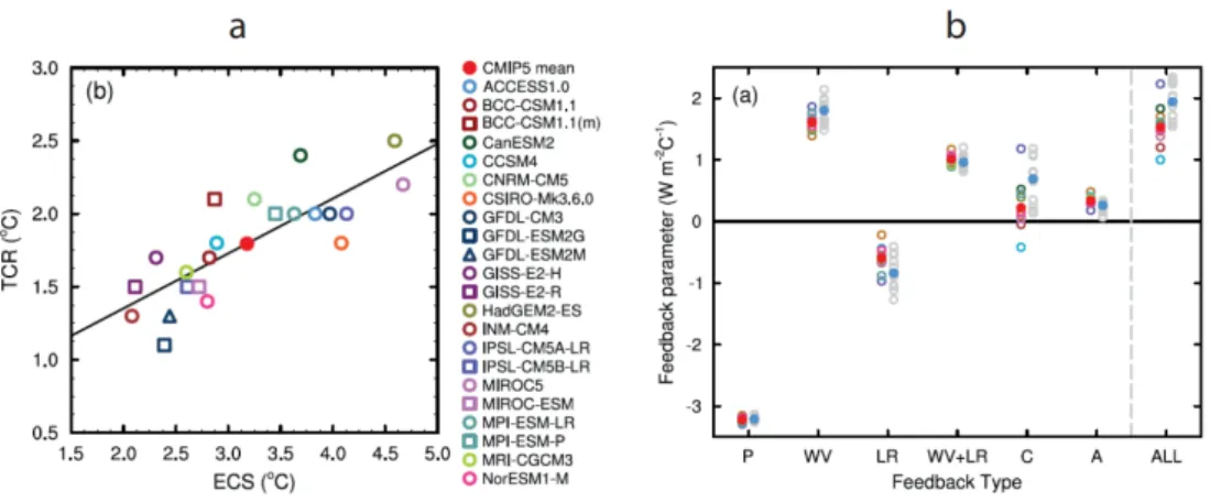 Figure 1.5 – (a) R´ eponse Climatique Transitoire (TCS) en fonction de l’ECS pour les mod` eles CMIP5