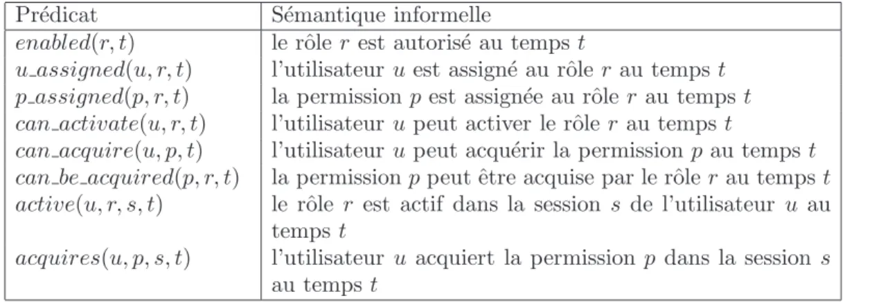Tab. 2. Liste de pr´edicats de GTRBAC