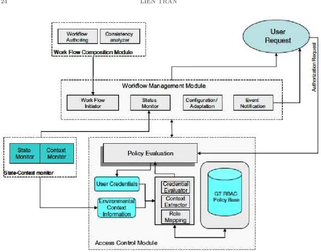 Fig. 5. Architecture logicielle pour la cr´eation et la gestion dynamique de workflows