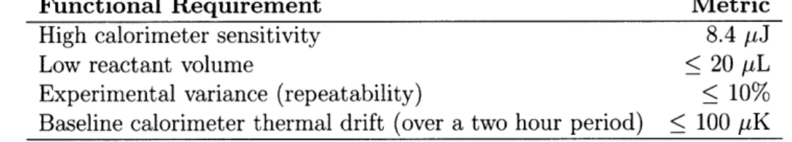 Table  2.1:  A  summary  of  the  key  functional  requirements  and  their  corresponding metrics  for  the  microcalorimeter.