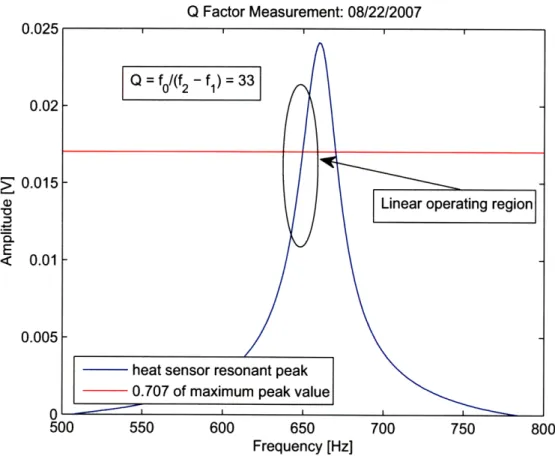 Figure  2-3:  The  frequency  response of a heat  sensor  in  air and the  calculated  Q value.