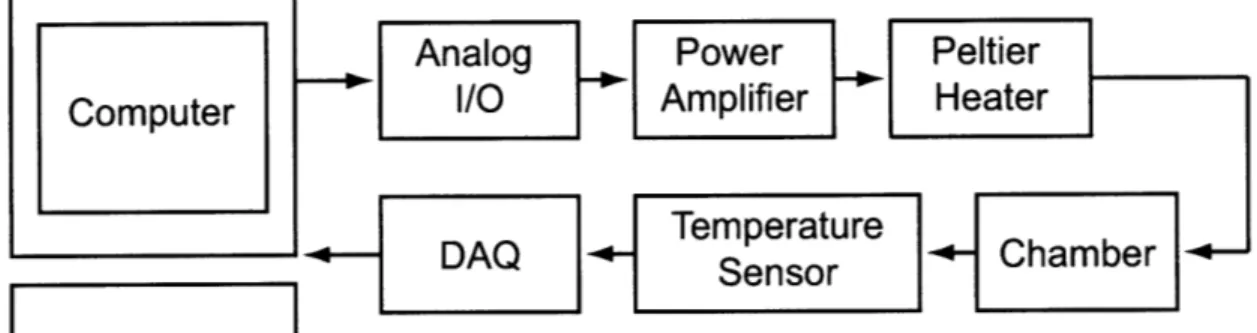 Figure  2-6:  A  block  diagram  of  the  temperature  controlled  chamber.