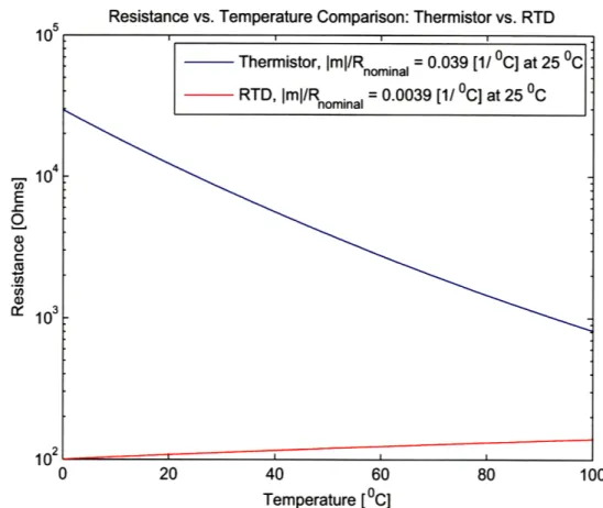 Figure  2-7:  A  semilog  plot  comparing  the  resolutions  (sensitivities)  of  thermistors and  RTDs