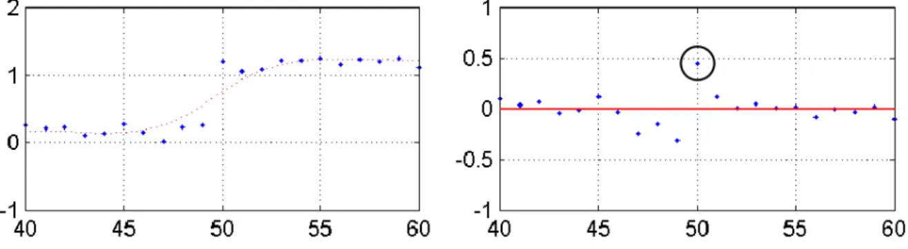 Figure 11 identification du problème lié à la double valeur importante du gradient 