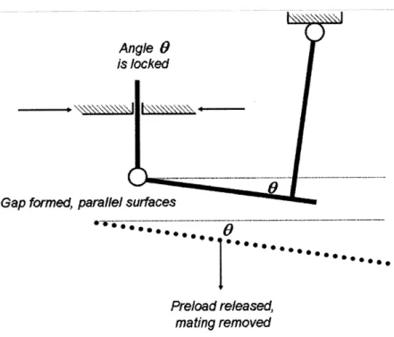 Figure  2-12:  Preload  released  and  gap  formed  with  ideally  parallel  surfacesConformal