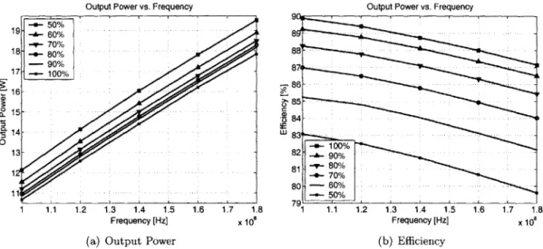 Figure  3.8:  The  effects  of  retuning  for  greater  output  power  by  setting  RLOAD  to  various percentages  of  the  optimal  Class  E  value
