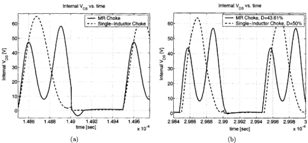 Figure  3.14:  Fig.  3.14(a)  shows  VDS  of the  inverter  with an  MR choke,  tuned  for  maximum efficiency,  and  with  D  =  50%